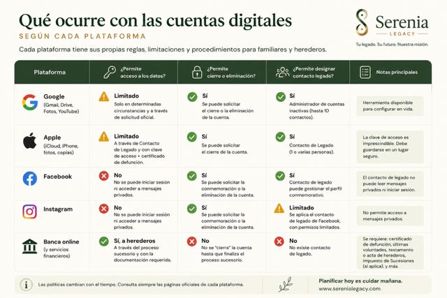 Comparativa entre Google, Apple, Facebook, Instagram y banca online para gestionar cuentas digitales tras un fallecimiento.