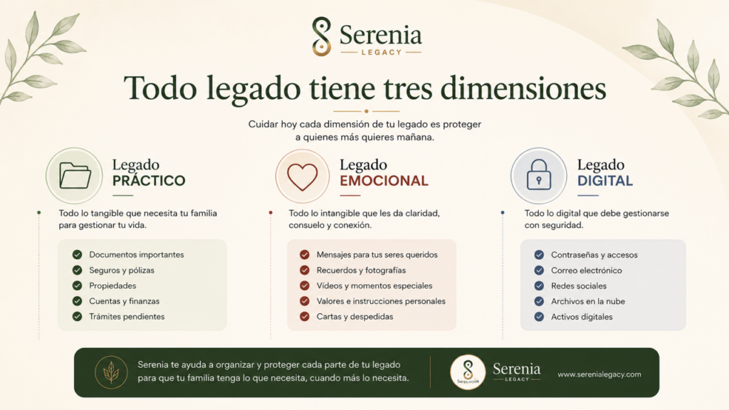 Las tres dimensiones del legado: patrimonio y documentos, recuerdos familiares y legado digital.