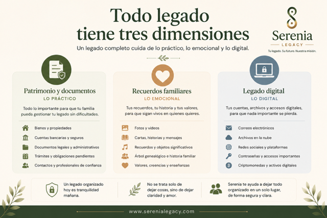 Las tres dimensiones del legado: patrimonio y documentos, recuerdos familiares y legado digital.